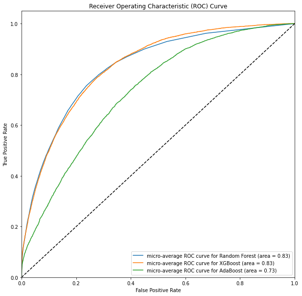 Model with t-SNE results